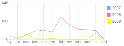 Wykres roczny blog rowerowy Autsajder.bikestats.pl